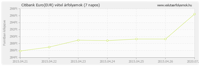 Euro (EUR) - Citibank valuta vétel 7 napos