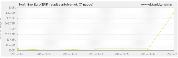 Euro (EUR) - Northline valuta eladás 7 napos