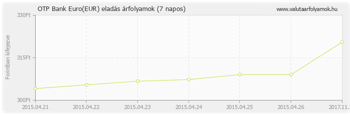 Euro (EUR) - OTP Bank valuta eladás 7 napos