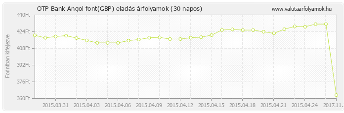 Angol font (GBP) - OTP Bank valuta eladás 30 napos