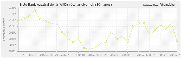 Ausztrál dollár (AUD) - Erste Bank valuta vétel 30 napos