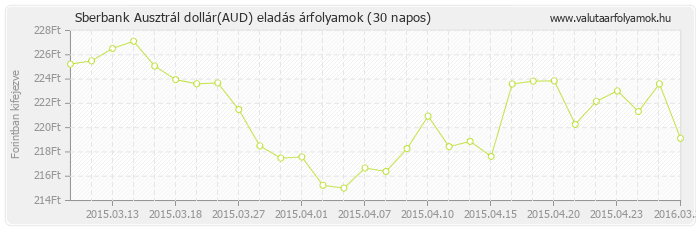 Ausztrál dollár (AUD) - Sberbank valuta eladás 30 napos