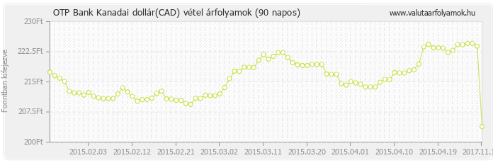 Kanadai dollár (CAD) - OTP Bank deviza vétel 90 napos