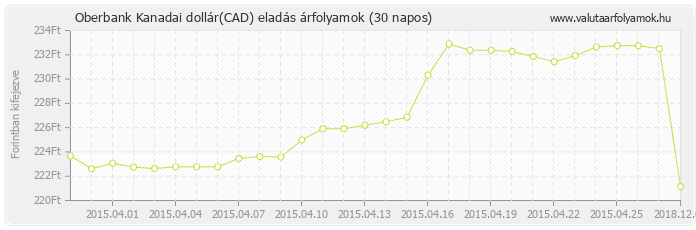 Kanadai dollár (CAD) - Oberbank valuta eladás 30 napos