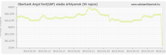 Angol font (GBP) - Oberbank valuta eladás 90 napos