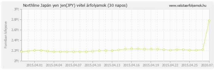 Japán yen jen (JPY) - Northline valuta vétel 30 napos