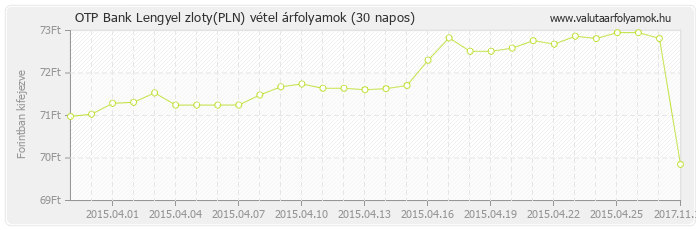 Lengyel zloty (PLN) - OTP Bank valuta vétel 30 napos