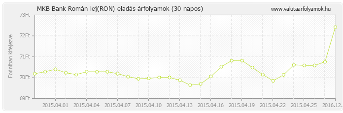 Román lej (RON) - MKB Bank valuta eladás 30 napos