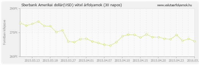 Amerikai dollár (USD) - Sberbank valuta vétel 30 napos