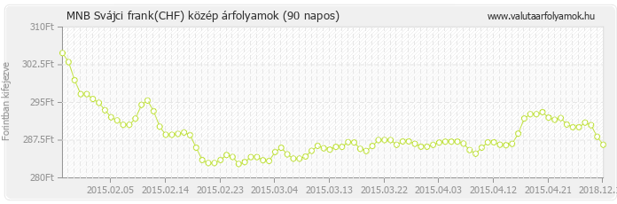 Svájci frank (CHF) - MNB deviza közép 90 napos