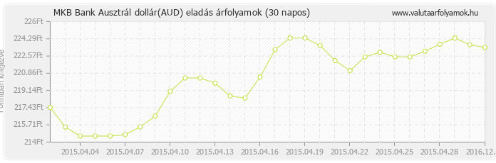 Ausztrál dollár (AUD) - MKB Bank valuta eladás 30 napos