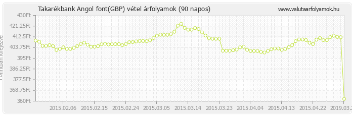 Angol font (GBP) - Takarékbank valuta vétel 90 napos