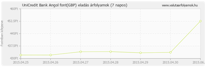 Angol font (GBP) - UniCredit Bank valuta eladás 7 napos