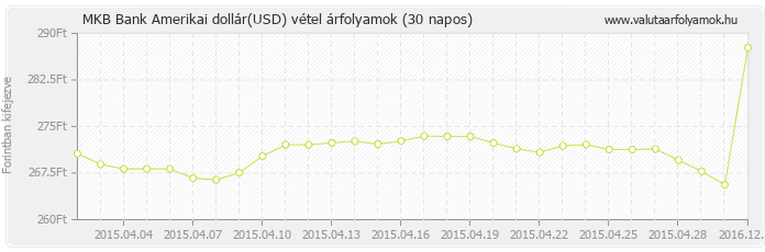 Amerikai dollár (USD) - MKB Bank deviza vétel 30 napos