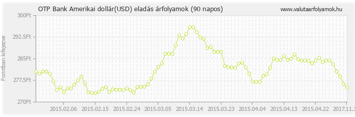 Amerikai dollár (USD) - OTP Bank valuta eladás 90 napos