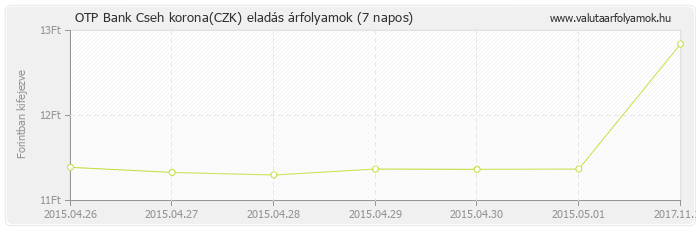 Cseh korona (CZK) - OTP Bank deviza eladás 7 napos