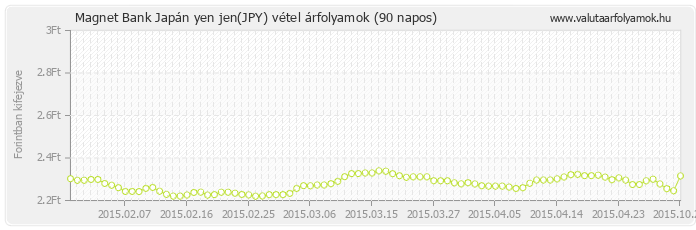 Japán yen jen (JPY) - Magnet Bank deviza vétel 90 napos