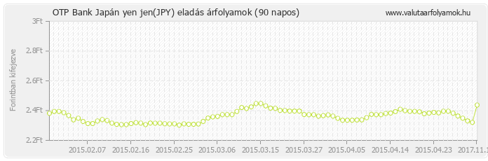 Japán yen jen (JPY) - OTP Bank valuta eladás 90 napos