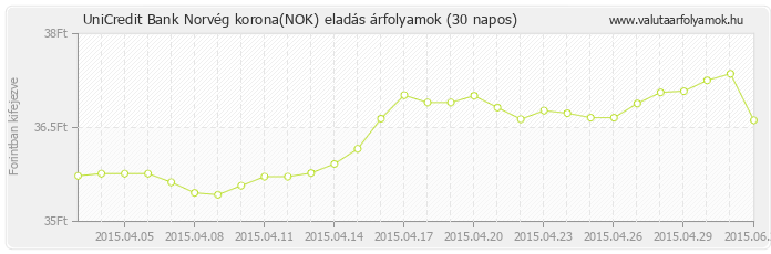 Norvég korona (NOK) - UniCredit Bank deviza eladás 30 napos