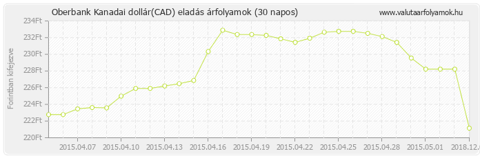 Kanadai dollár (CAD) - Oberbank valuta eladás 30 napos