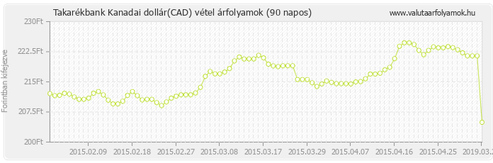 Kanadai dollár (CAD) - Takarékbank valuta vétel 90 napos