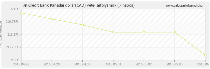 Kanadai dollár (CAD) - UniCredit Bank valuta vétel 7 napos