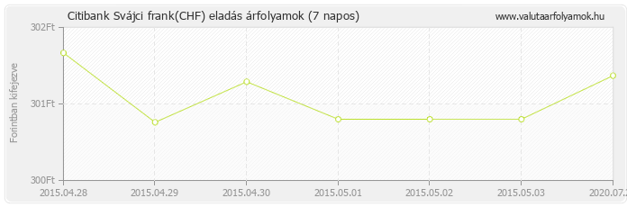 Svájci frank (CHF) - Citibank valuta eladás 7 napos