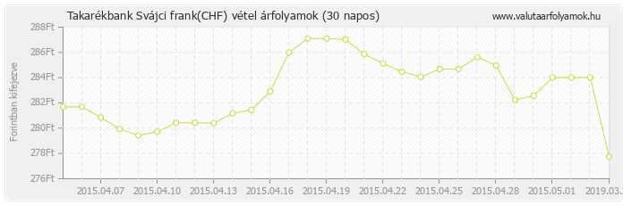 Svájci frank (CHF) - Takarékbank valuta vétel 30 napos