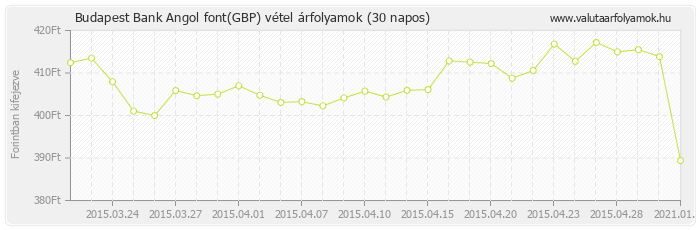 Angol font (GBP) - Budapest Bank valuta vétel 30 napos