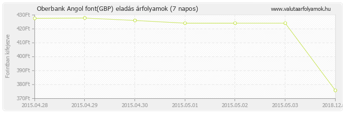 Angol font (GBP) - Oberbank valuta eladás 7 napos