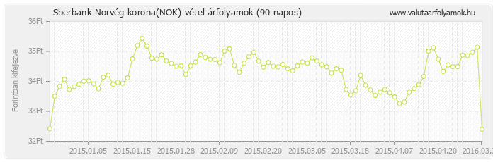 Norvég korona (NOK) - Sberbank valuta vétel 90 napos