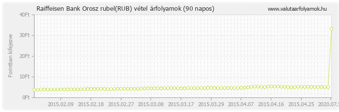 Orosz rubel (RUB) - Raiffeisen Bank valuta vétel 90 napos