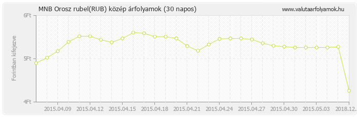 Orosz rubel (RUB) - MNB deviza közép 30 napos