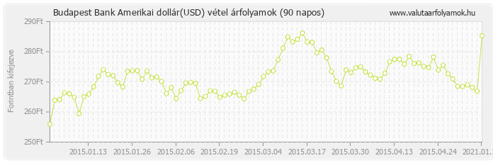 Amerikai dollár (USD) - Budapest Bank deviza vétel 90 napos