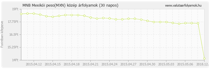 Mexikói peso (MXN) - MNB deviza közép 30 napos