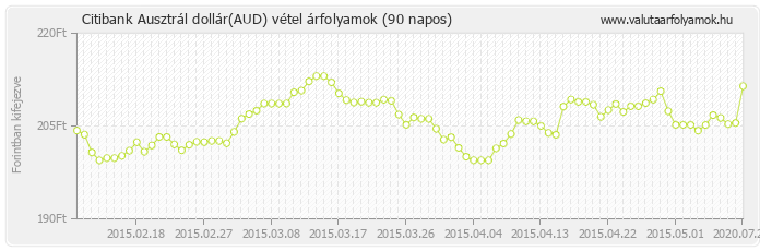 Ausztrál dollár (AUD) - Citibank deviza vétel 90 napos