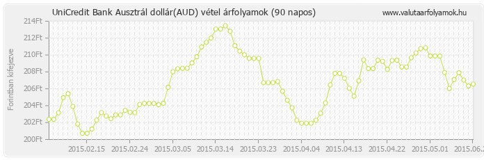 Ausztrál dollár (AUD) - UniCredit Bank valuta vétel 90 napos