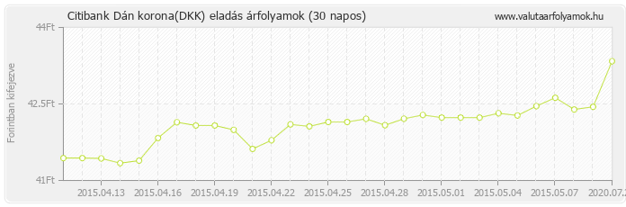 Dán korona (DKK) - Citibank valuta eladás 30 napos