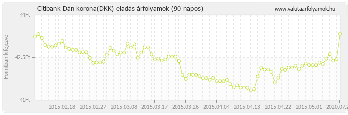 Dán korona (DKK) - Citibank valuta eladás 90 napos