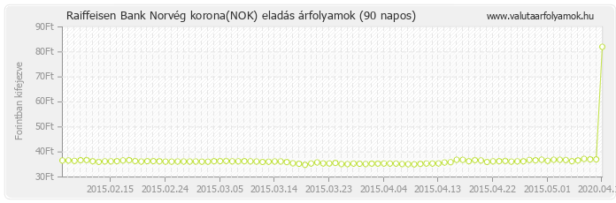 Norvég korona (NOK) - Raiffeisen Bank valuta eladás 90 napos