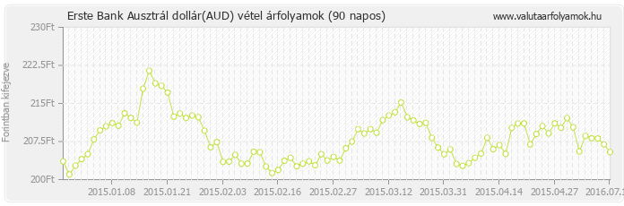 Ausztrál dollár (AUD) - Erste Bank valuta vétel 90 napos