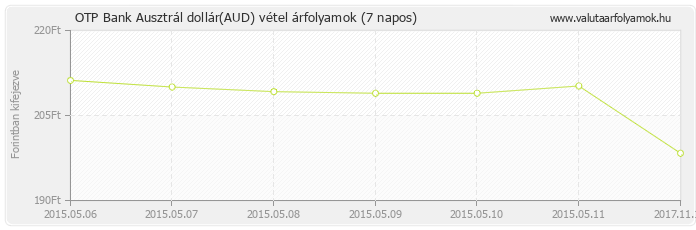 Ausztrál dollár (AUD) - OTP Bank valuta vétel 7 napos