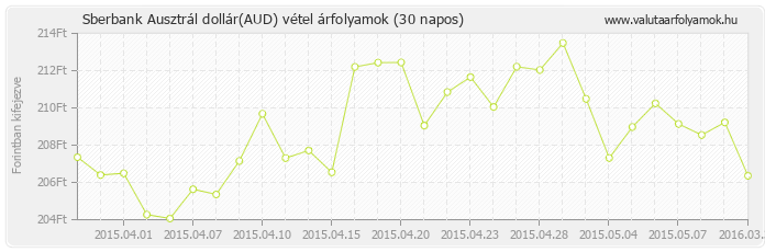 Ausztrál dollár (AUD) - Sberbank valuta vétel 30 napos