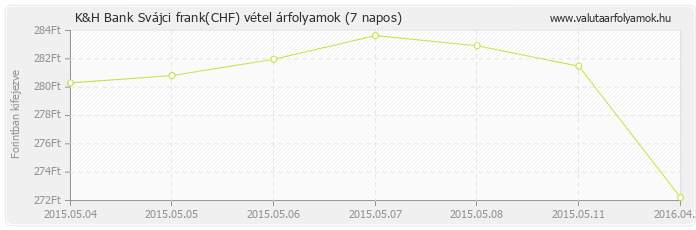 Svájci frank (CHF) - K&H Bank valuta vétel 7 napos