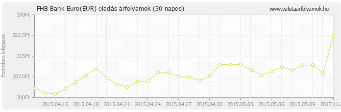 Euro (EUR) - FHB Bank valuta eladás 30 napos