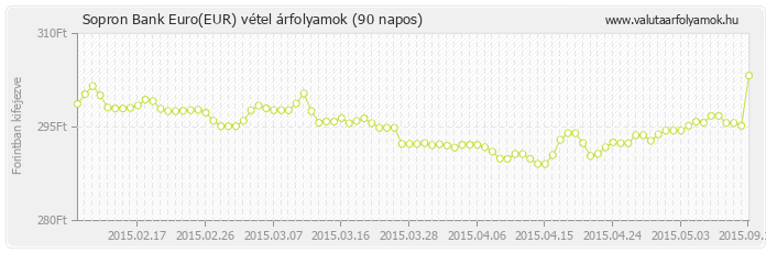 Euro (EUR) - Sopron Bank valuta vétel 90 napos