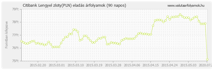 Lengyel zloty (PLN) - Citibank valuta eladás 90 napos