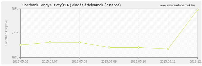 Lengyel zloty (PLN) - Oberbank valuta eladás 7 napos