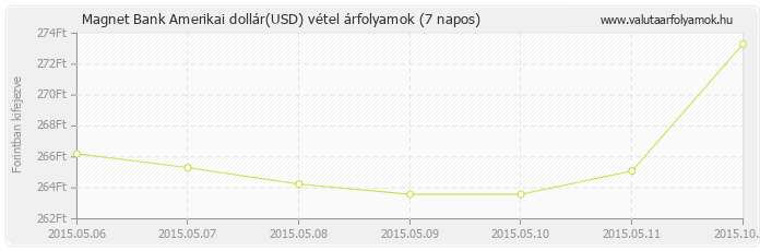 Amerikai dollár (USD) - Magnet Bank valuta vétel 7 napos