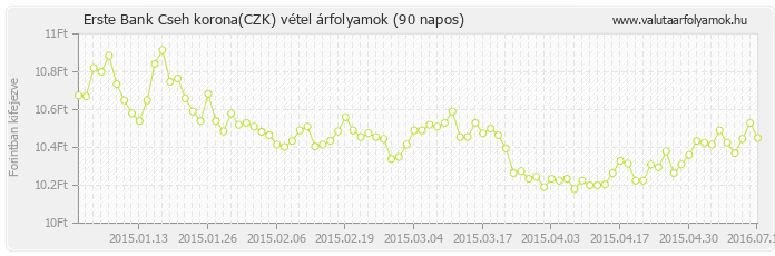 Cseh korona (CZK) - Erste Bank deviza vétel 90 napos